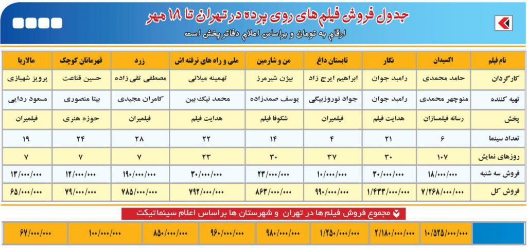 جدول فروش فیلم‌های ایرانی تا 18 مهر