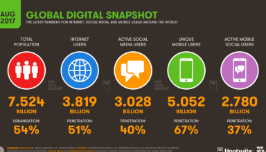 آمار جالب شبکه های اجتماعی؛ کاربران فعال به 3 میلیارد نفر رسیدند
