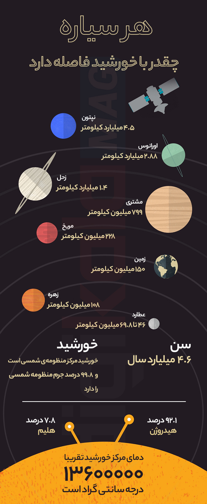 جایی که در آن زندگی می‌کنیم. تصور کنید می‌توانید از دور خودتان را ببینید. شهری که در آن زندگی می‌کنید، کشور شما، قاره‌ای که در آن ساکنید، کره‌ی زمین و دورتر؛ منظومه شمسی. منظومه‌ای با ۸ سیاره که به دور ستاره‌ای بزرگ به نام خورشید می‌گردند. ستاره‌ای با ۴٫۶ میلیارد سال قدمت!  دما در مرکز خورشید ۱۳ میلیون و ۶۰۰ هزار درجه سانتی‌گراد است. این گرما برای ما روی کره‌ی زمین که در فاصله‌ی ۱۵۰ میلیون کیلومتری خورشید هستیم مطبوع و زندگی‌بخش است. اما حیات انسان روی عطارد که با خورشید بین ۴۶ تا ۶۹٫۸ میلیون کیلومتر فاصله دارد غیرممکن به نظر می‌رسد.  در این اینفوگرافیک در مورد سیاره‌های منظومه شمسی و فاصله‌ی آن‌ها از زمین بیشتر بخوانید.