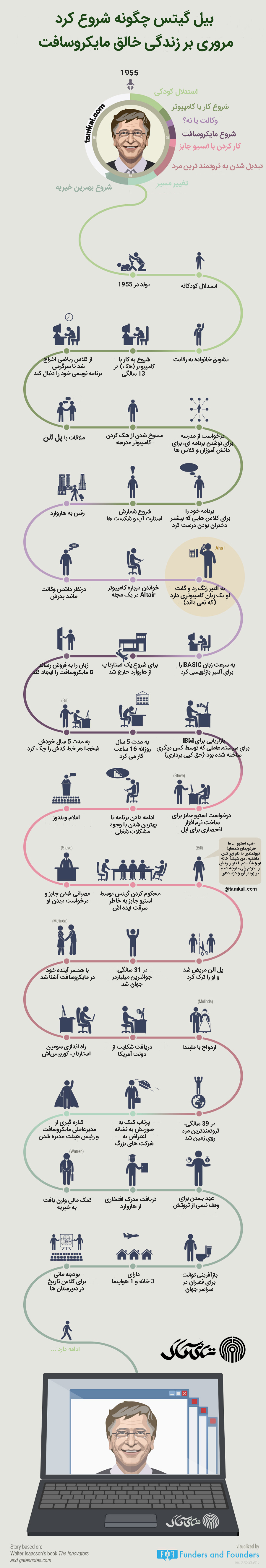 اینفوگرافیک - بیل گیتس (شروع مایکروسافت)