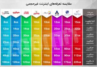 اینترنت غیر حجمی