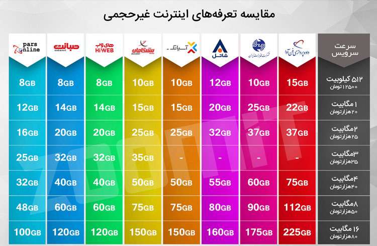 اینترنت غیر حجمی